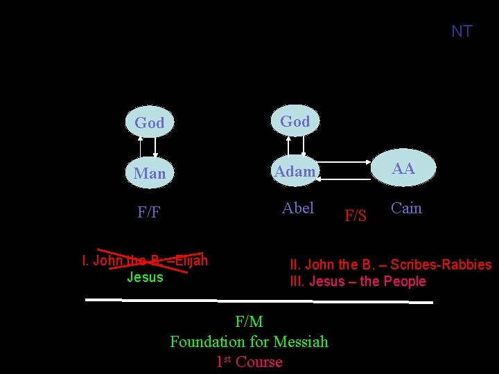 NT God Man Adam F/F Abel I. John the B. –Elijah Jesus AA F/S