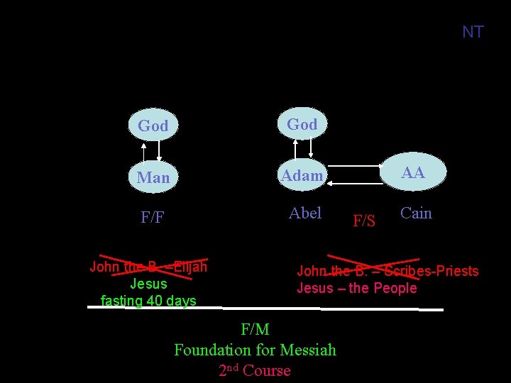 NT God Man Adam F/F Abel John the B. –Elijah Jesus fasting 40 days