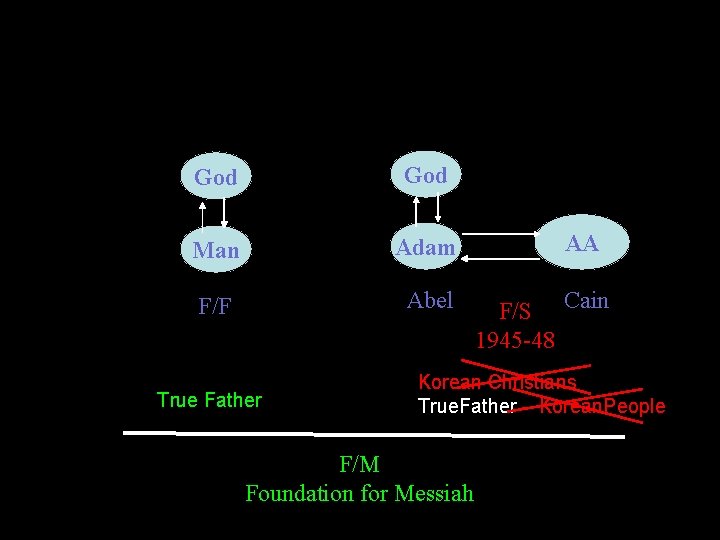 God Man Adam F/F Abel True Father AA F/S Cain 1945 -48 Korean Christians