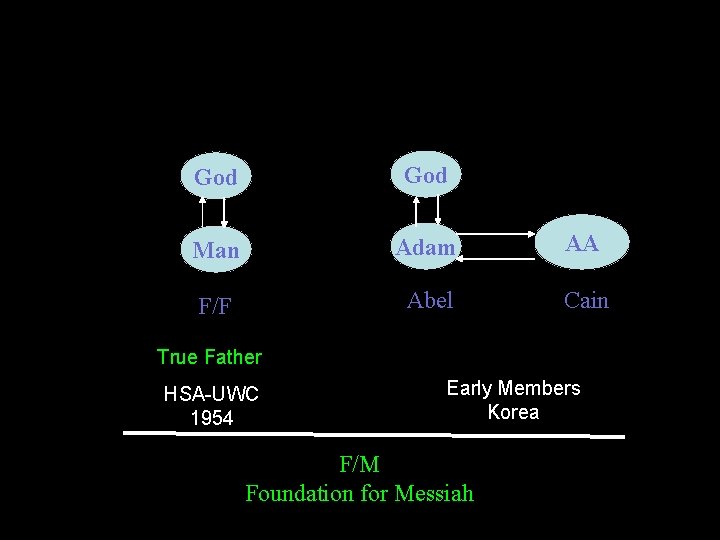 God Man Adam AA F/F Abel Cain True Father HSA-UWC 1954 Early Members Korea