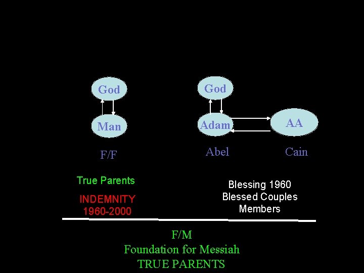 God Man Adam AA F/F Abel Cain True Parents INDEMNITY 1960 -2000 Blessing 1960