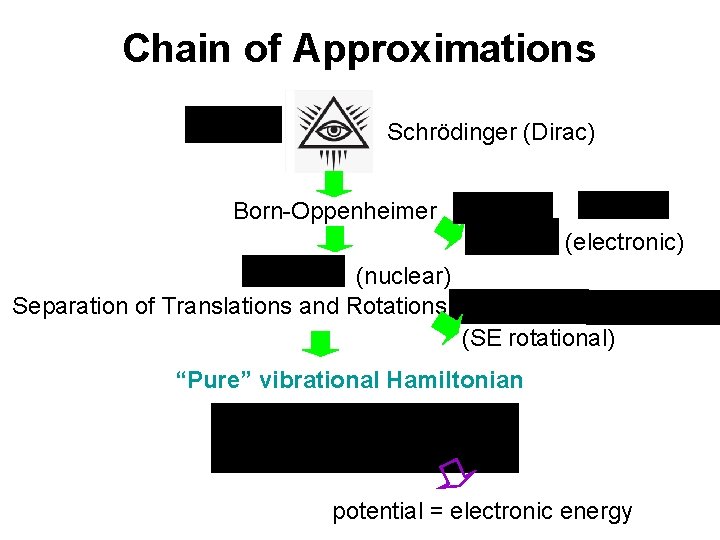 Chain of Approximations Schrödinger (Dirac) Born-Oppenheimer (electronic) (nuclear) Separation of Translations and Rotations (SE