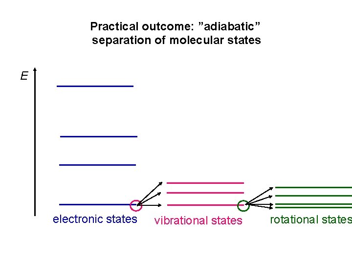 Practical outcome: ”adiabatic” separation of molecular states E electronic states vibrational states rotational states