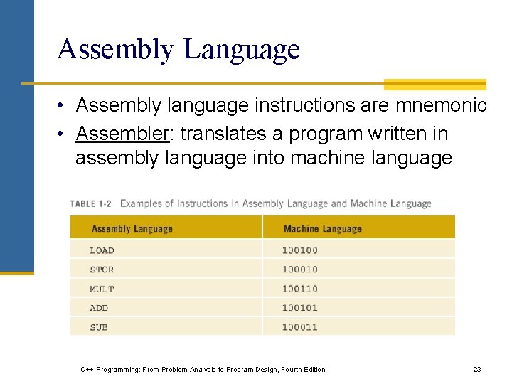 Assembly Language • Assembly language instructions are mnemonic • Assembler: translates a program written