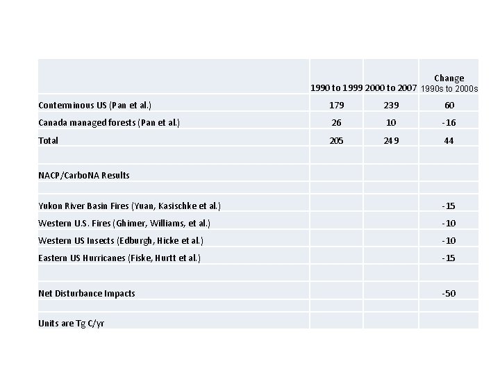 Change 1990 to 1999 2000 to 2007 1990 s to 2000 s Conterminous US