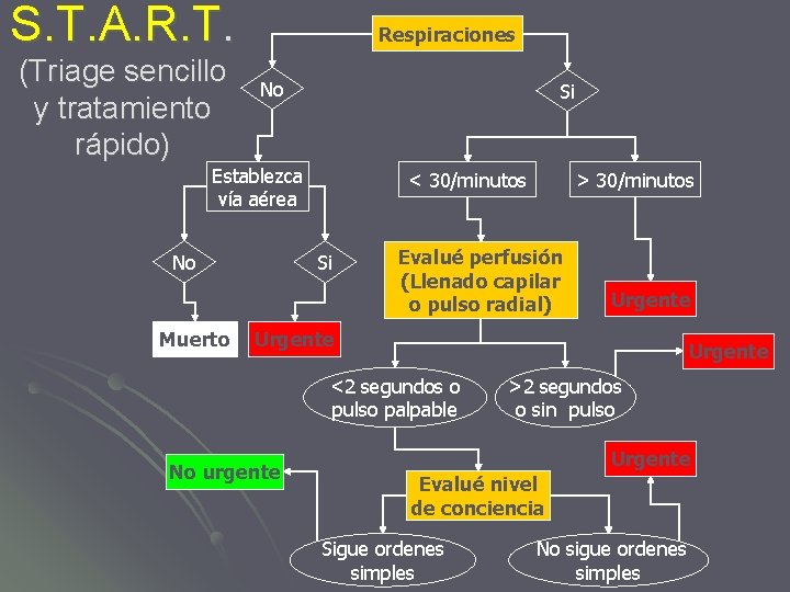 S. T. A. R. T. (Triage sencillo y tratamiento rápido) Respiraciones No Si Establezca