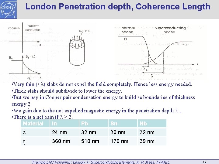London Penetration depth, Coherence Length • Very thin (< ) slabs do not expel
