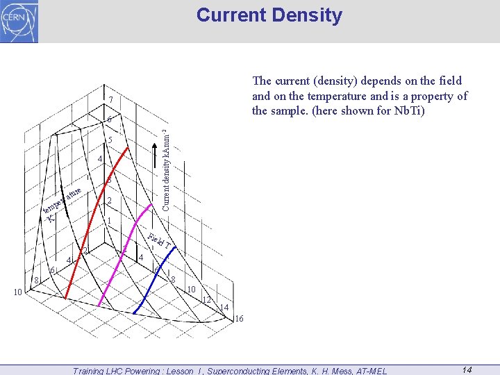 Current Density The current (density) depends on the field and on the temperature and
