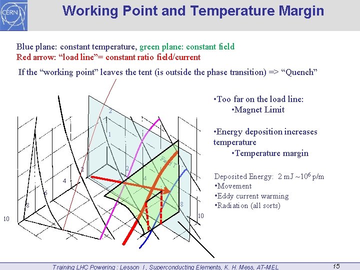 Working Point and Temperature Margin Blue plane: constant temperature, green plane: constant field Red