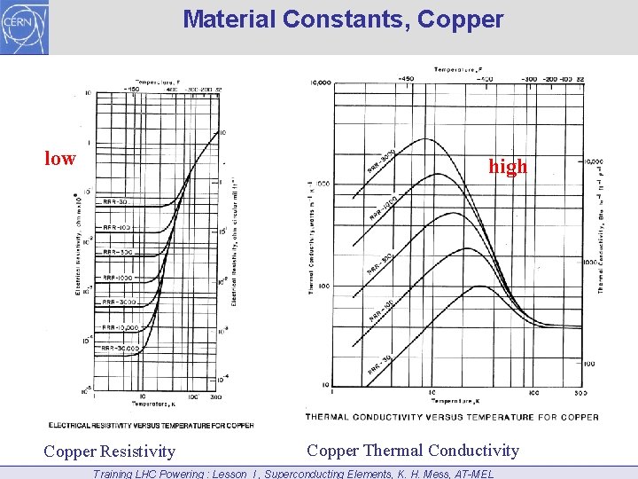 Material Constants, Copper low high Copper Resistivity Copper Thermal Conductivity Training LHC Powering :