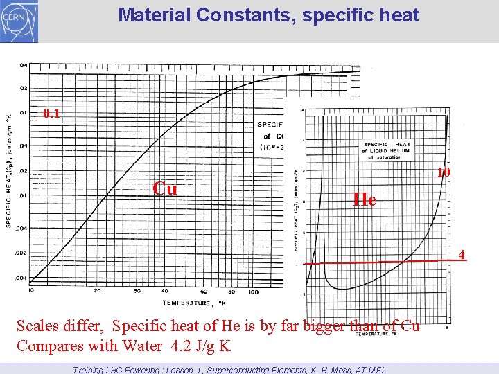Material Constants, specific heat 0. 1 Cu 10 He 4 Scales differ, Specific heat