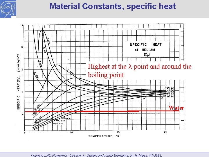 Material Constants, specific heat Highest at the point and around the boiling point Water