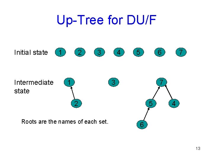 Up-Tree for DU/F Initial state Intermediate state 1 2 3 1 4 5 6