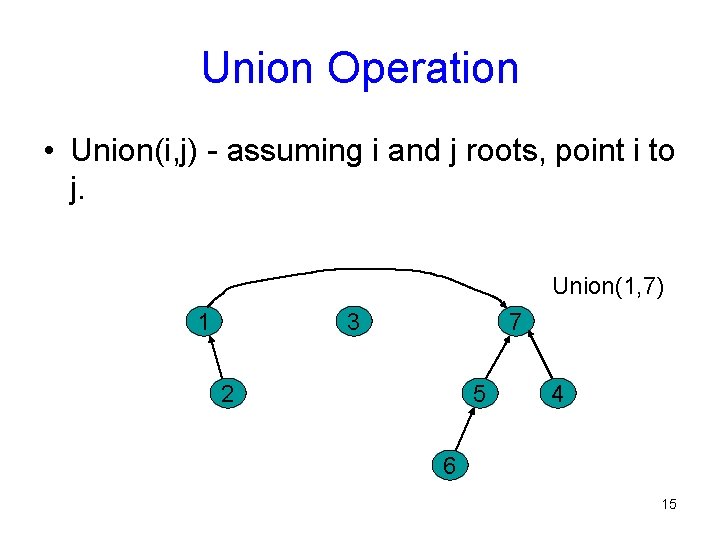 Union Operation • Union(i, j) - assuming i and j roots, point i to