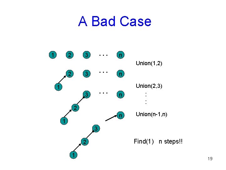 A Bad Case 1 2 … … 3 2 3 … 1 3 n