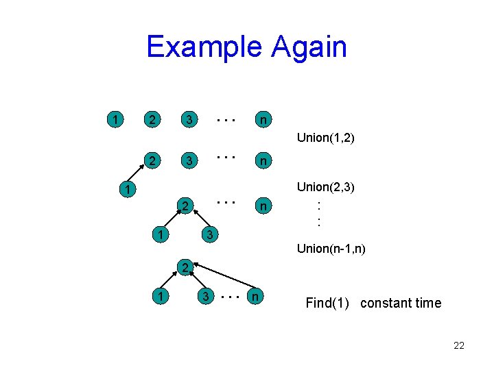 Example Again 1 2 … … 3 2 3 Union(1, 2) n Union(2, 3)