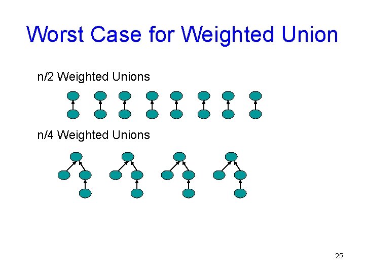 Worst Case for Weighted Union n/2 Weighted Unions n/4 Weighted Unions 25 