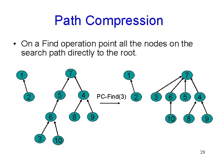 Path Compression • On a Find operation point all the nodes on the search