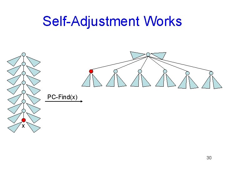 Self-Adjustment Works PC-Find(x) x 30 