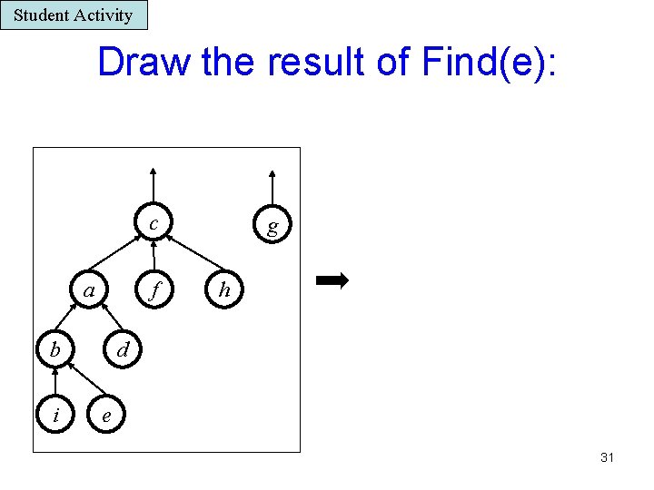 Student Activity Draw the result of Find(e): c a f b i g h