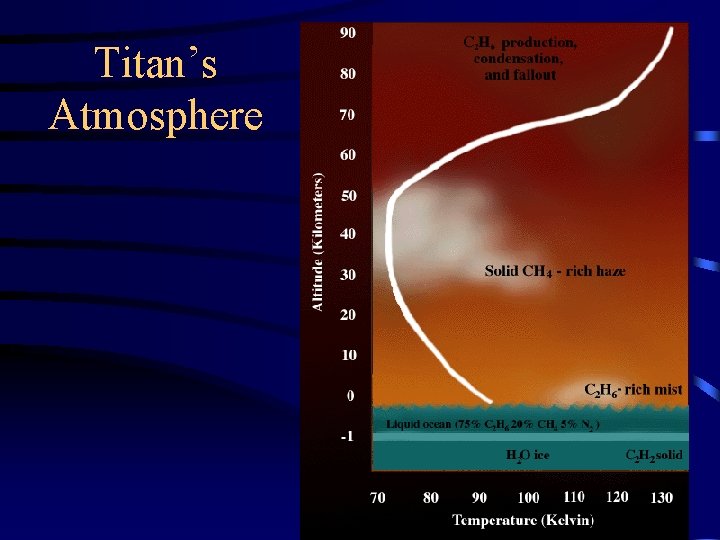 Titan’s Atmosphere 