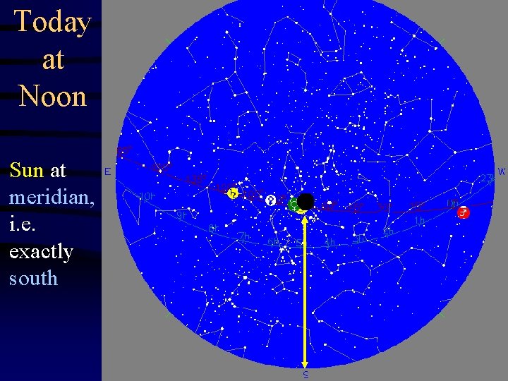 Today at Noon Sun at meridian, i. e. exactly south 