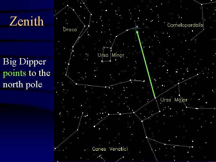 Zenith Big Dipper points to the north pole 