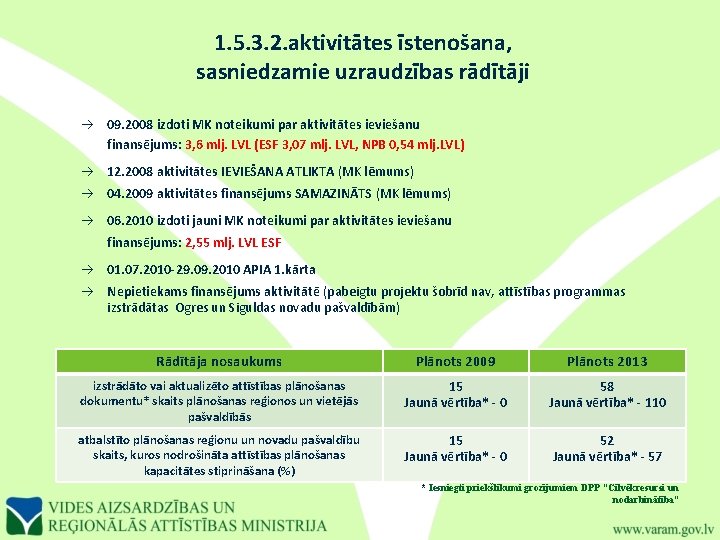 1. 5. 3. 2. aktivitātes īstenošana, sasniedzamie uzraudzības rādītāji 09. 2008 izdoti MK noteikumi