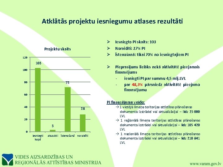 Atklātās projektu iesniegumu atlases rezultāti Projektu skaits 120 103 100 72 80 Ø Ø