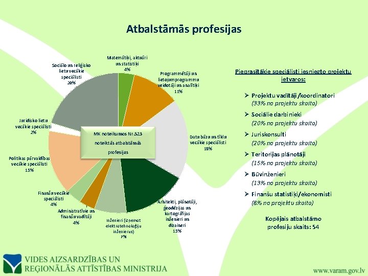 Atbalstāmās profesijas Matemātiķi, aktuāri un statistiķi 4% Sociālo un reliģisko lietu vecākie speciālisti 20%