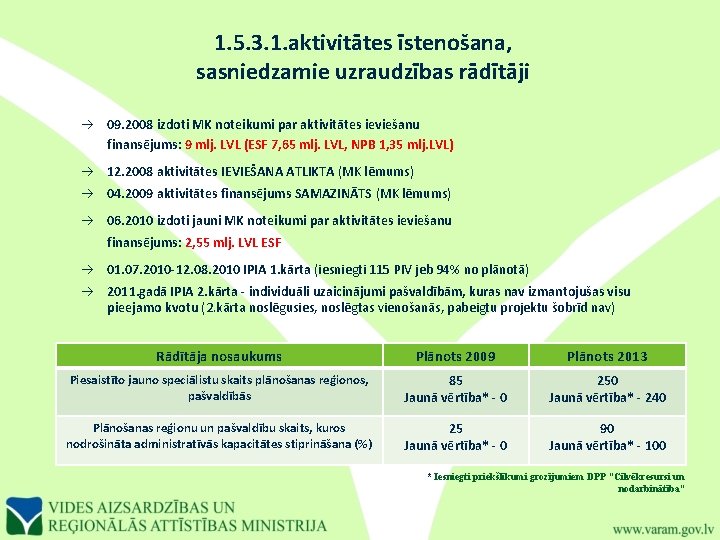 1. 5. 3. 1. aktivitātes īstenošana, sasniedzamie uzraudzības rādītāji 09. 2008 izdoti MK noteikumi