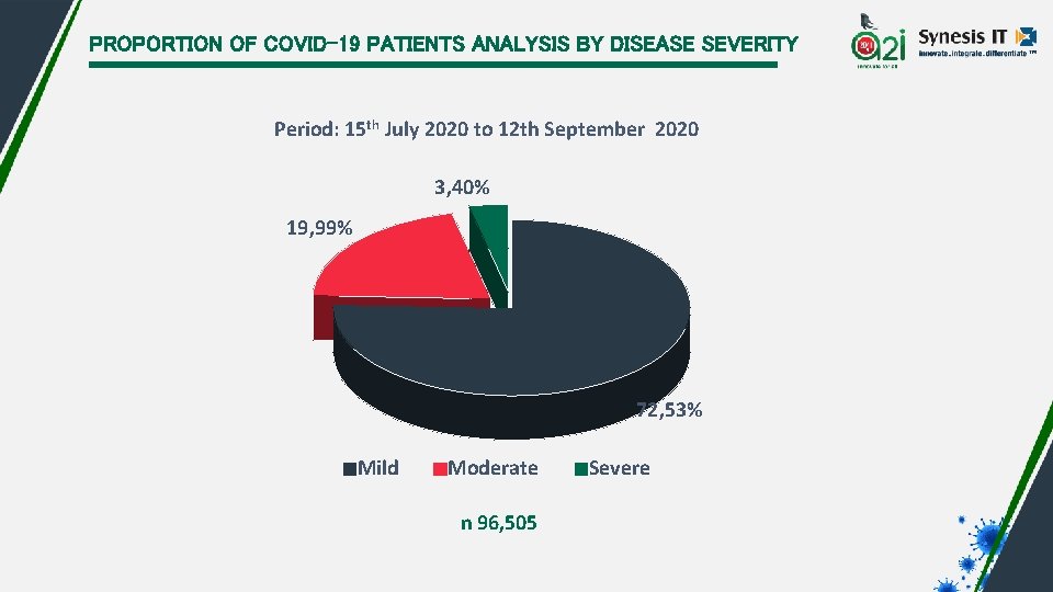 PROPORTION OF COVID-19 PATIENTS ANALYSIS BY DISEASE SEVERITY Period: 15 th July 2020 to
