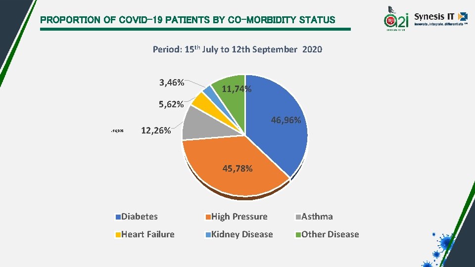 PROPORTION OF COVID-19 PATIENTS BY CO-MORBIDITY STATUS Period: 15 th July to 12 th