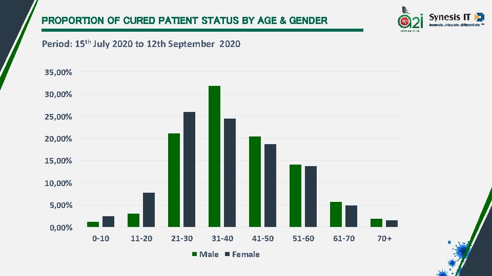 PROPORTION OF CURED PATIENT STATUS BY AGE & GENDER Period: 15 th July 2020