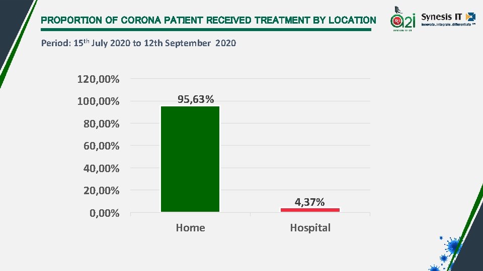 PROPORTION OF CORONA PATIENT RECEIVED TREATMENT BY LOCATION Period: 15 th July 2020 to