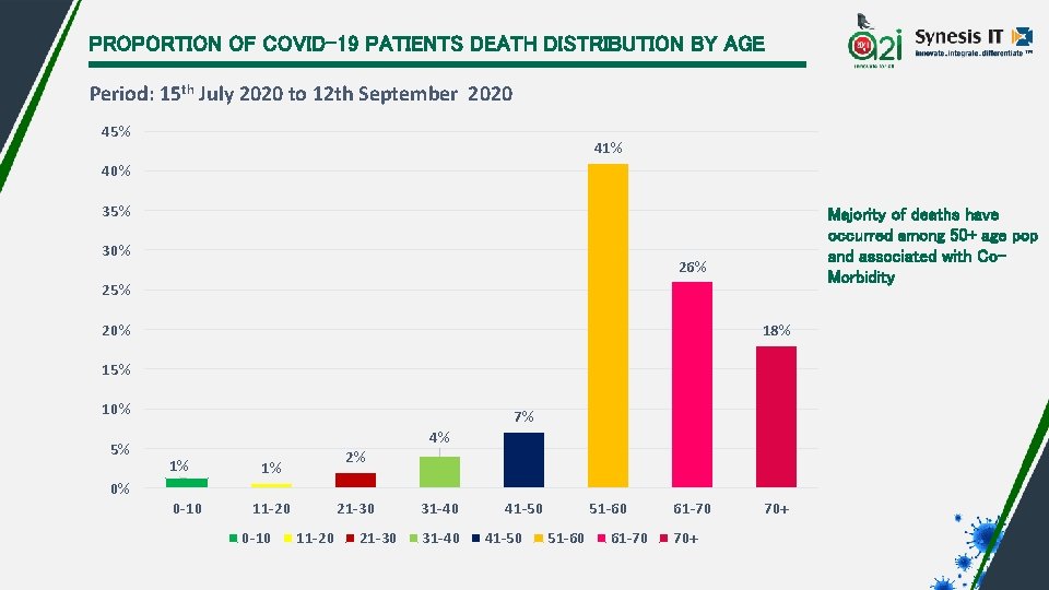 PROPORTION OF COVID-19 PATIENTS DEATH DISTRIBUTION BY AGE Period: 15 th July 2020 to