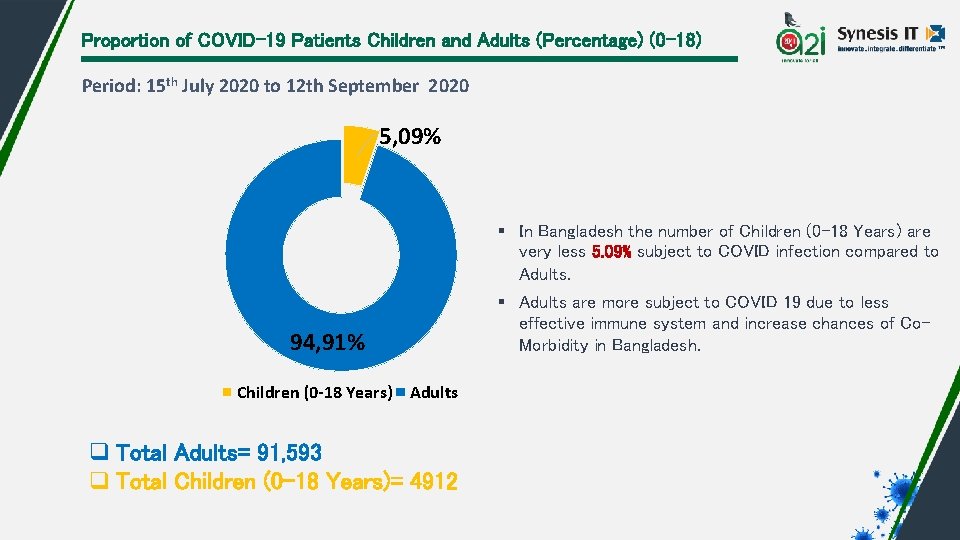 Proportion of COVID-19 Patients Children and Adults (Percentage) (0 -18) Period: 15 th July