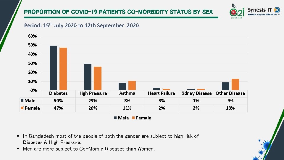 PROPORTION OF COVID-19 PATIENTS CO-MORBIDITY STATUS BY SEX Period: 15 th July 2020 to