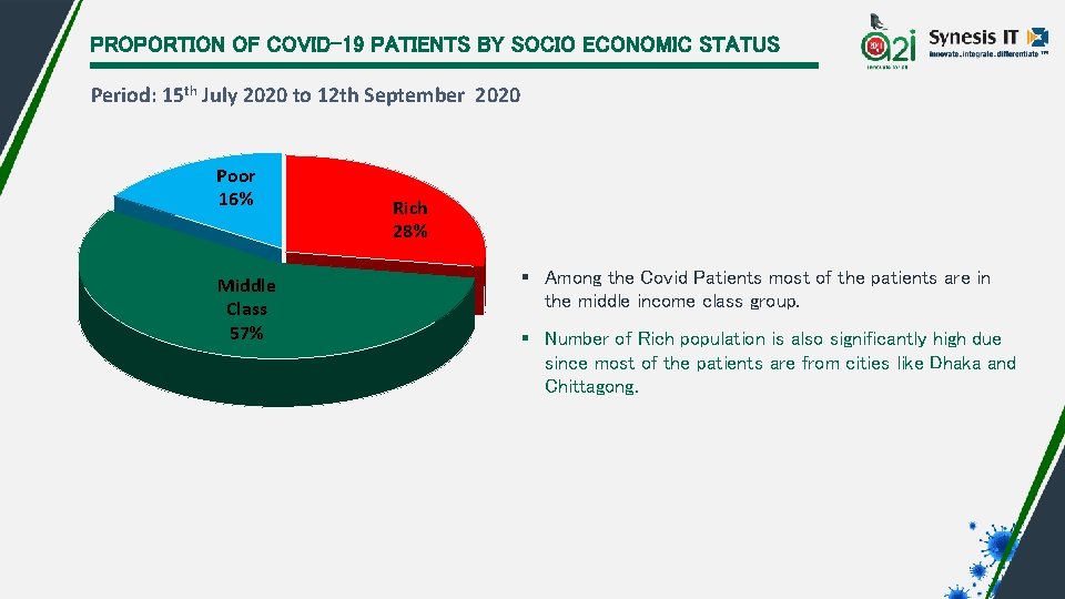 PROPORTION OF COVID-19 PATIENTS BY SOCIO ECONOMIC STATUS Period: 15 th July 2020 to