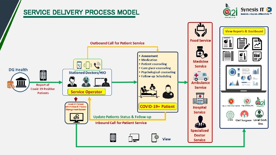 SERVICE DELIVERY PROCESS MODEL 
