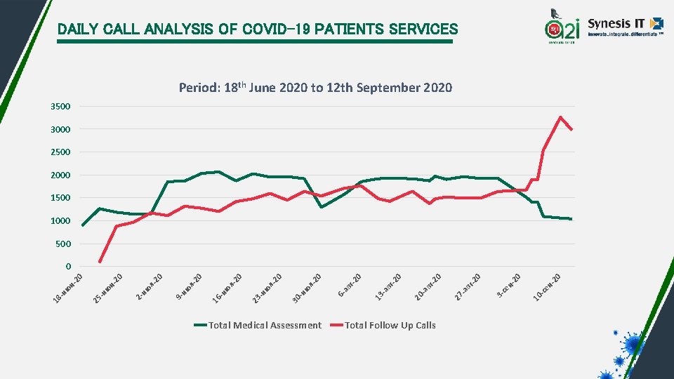 DAILY CALL ANALYSIS OF COVID-19 PATIENTS SERVICES Period: 18 th June 2020 to 12