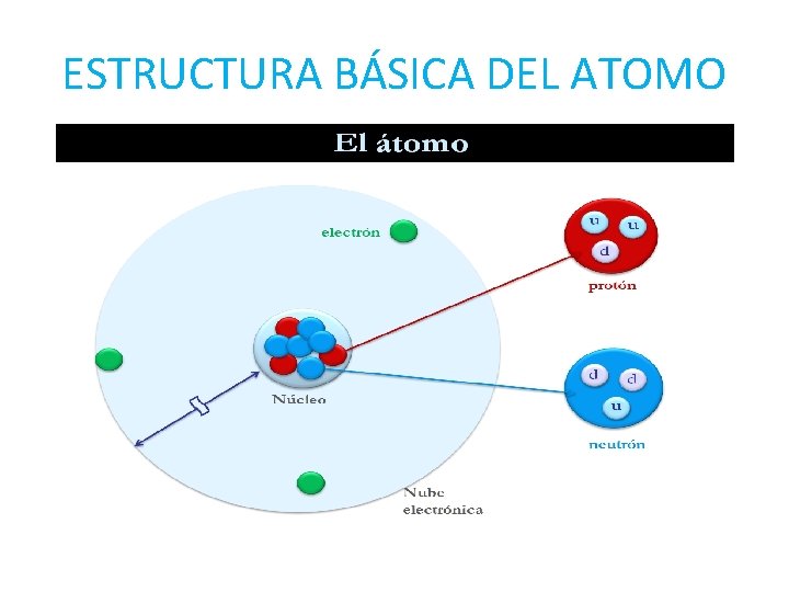 ESTRUCTURA BÁSICA DEL ATOMO 