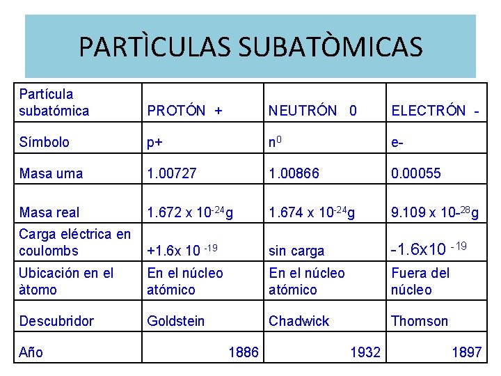 PARTÌCULAS SUBATÒMICAS Partícula subatómica PROTÓN + NEUTRÓN 0 ELECTRÓN - Símbolo p+ n 0