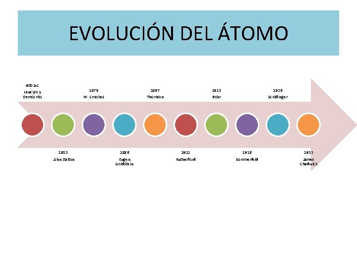 EVOLUCIÓN DEL ÁTOMO 400 a. C Leucipo y Demócrito 1875 W. Crookes 1897 Thomson