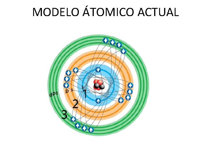 MODELO ÁTOMICO ACTUAL 