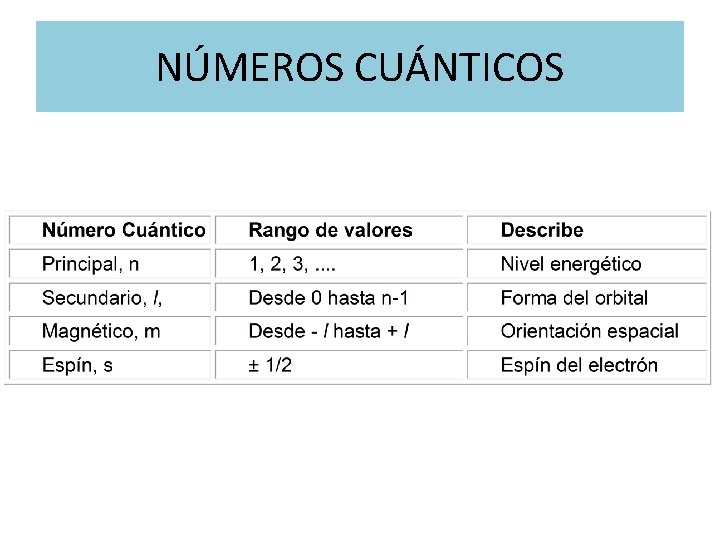 NÚMEROS CUÁNTICOS 