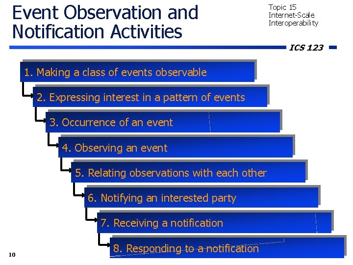 Event Observation and Notification Activities 1. Making a class of events observable 2. Expressing