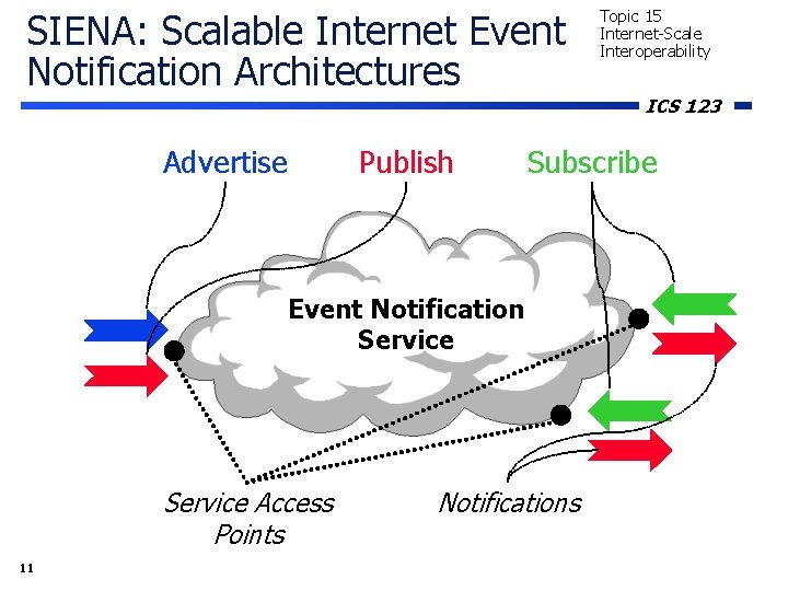 SIENA: Scalable Internet Event Notification Architectures Advertise Publish 11 ICS 123 Subscribe Event Notification