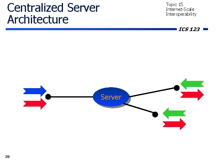 Centralized Server Architecture Topic 15 Internet-Scale Interoperability ICS 123 Server 20 