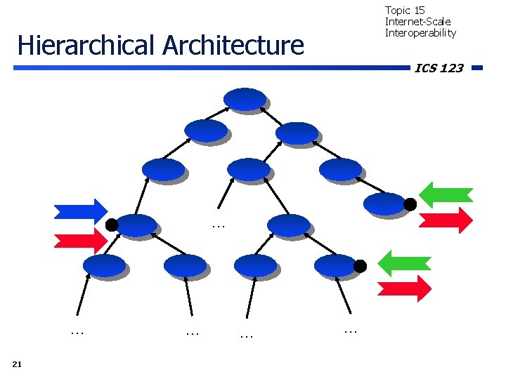 Topic 15 Internet-Scale Interoperability Hierarchical Architecture ICS 123 … … 21 … … …